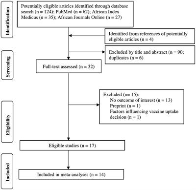 Levels of handwashing and vaccine uptake in Kenya, Uganda, and Tanzania to prevent and control COVID-19: a systematic review and meta-analysis